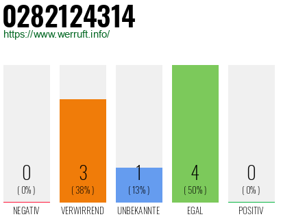 Rufnummer 0282124314 Telefonnummer 0282124314