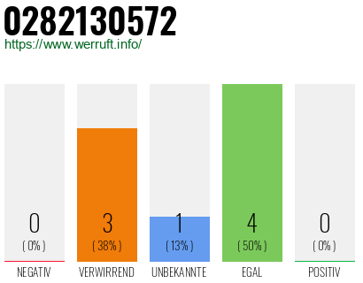 Rufnummer 0282130572 Telefonnummer 0282130572