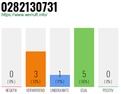 Rufnummer 0282130731 Telefonnummer 0282130731