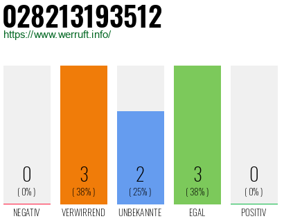 Rufnummer 028213193512 Telefonnummer 028213193512