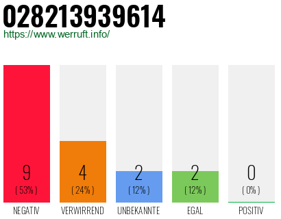 Rufnummer 028213939614 Telefonnummer 028213939614