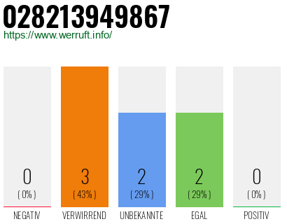 Rufnummer 028213949867 Telefonnummer 028213949867