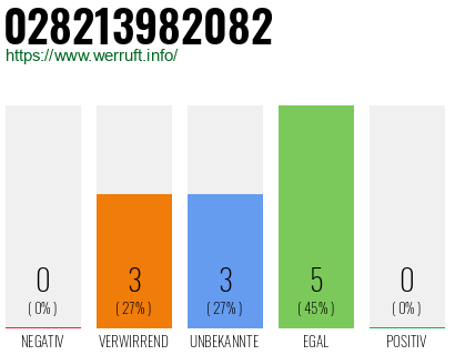 Rufnummer 028213982082 Telefonnummer 028213982082
