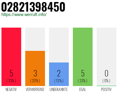 Rufnummer 02821398450 Telefonnummer 02821398450