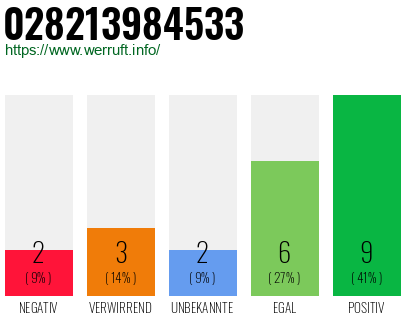 Rufnummer 028213984533 Telefonnummer 028213984533