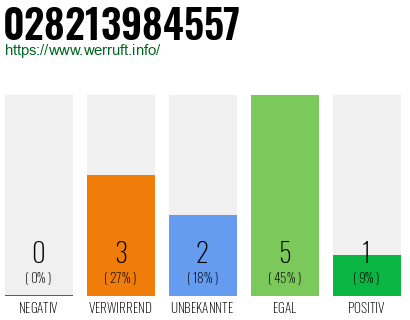 Rufnummer 028213984557 Telefonnummer 028213984557