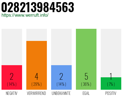 Rufnummer 028213984563 Telefonnummer 028213984563