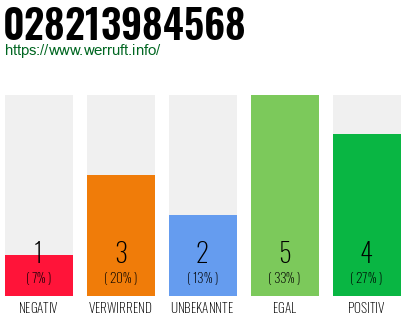 Rufnummer 028213984568 Telefonnummer 028213984568