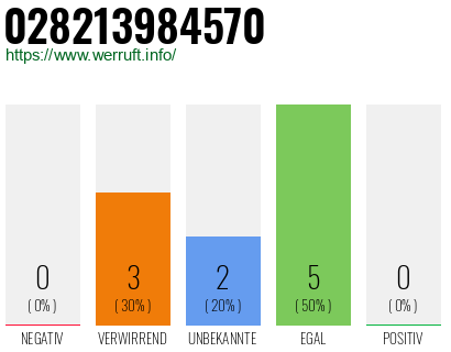 Rufnummer 028213984570 Telefonnummer 028213984570