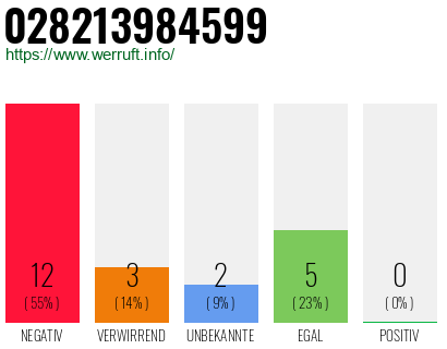 Rufnummer 028213984599 Telefonnummer 028213984599