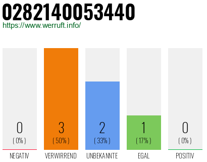 Rufnummer 0282140053440 Telefonnummer 0282140053440