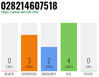 Rufnummer 028214607518 Telefonnummer 028214607518