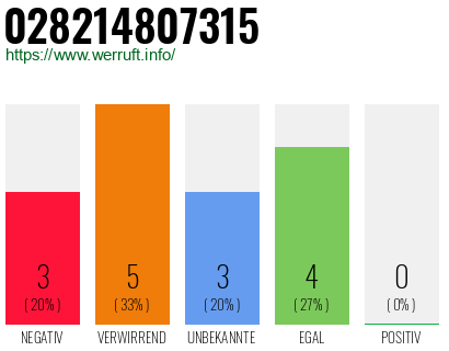 Rufnummer 028214807315 Telefonnummer 028214807315