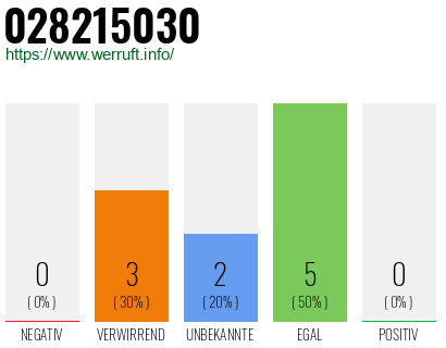 Rufnummer 028215030 Telefonnummer 028215030