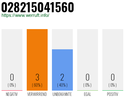Rufnummer 028215041560 Telefonnummer 028215041560