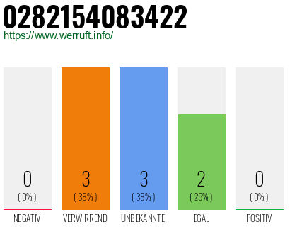 Rufnummer 0282154083422 Telefonnummer 0282154083422