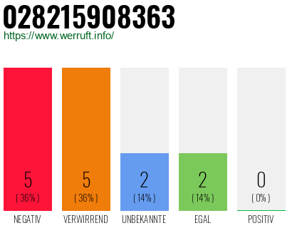 Rufnummer 028215908363 Telefonnummer 028215908363