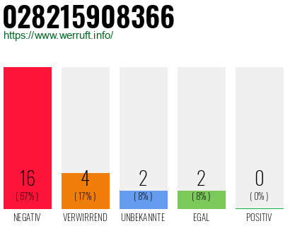 Rufnummer 028215908366 Telefonnummer 028215908366