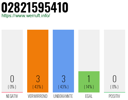 Rufnummer 02821595410 Telefonnummer 02821595410