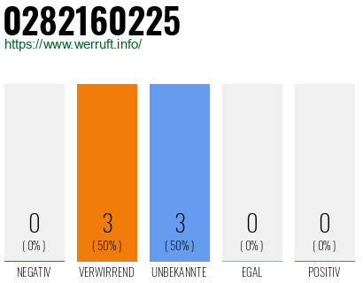 Rufnummer 0282160225 Telefonnummer 0282160225