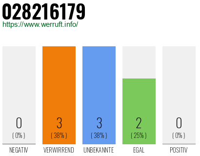 Rufnummer 028216179 Telefonnummer 028216179