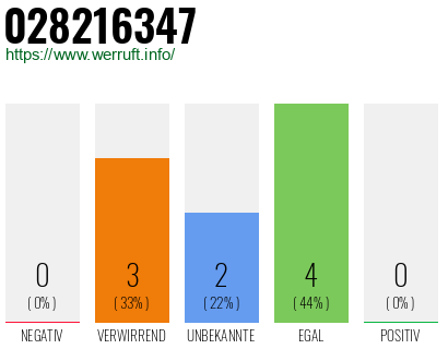 Rufnummer 028216347 Telefonnummer 028216347