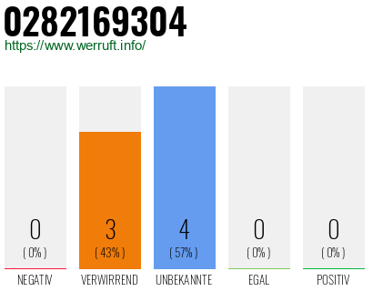 Rufnummer 0282169304 Telefonnummer 0282169304
