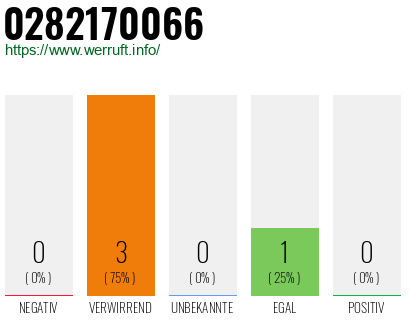 Rufnummer 0282170066 Telefonnummer 0282170066