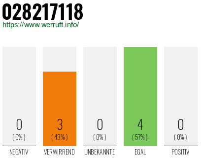 Rufnummer 028217118 Telefonnummer 028217118
