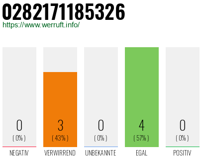Rufnummer 0282171185326 Telefonnummer 0282171185326