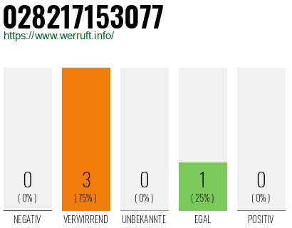 Rufnummer 028217153077 Telefonnummer 028217153077