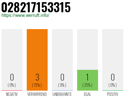 Rufnummer 028217153315 Telefonnummer 028217153315