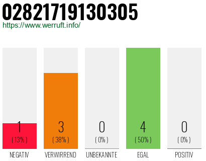 Rufnummer 02821719130305 Telefonnummer 02821719130305