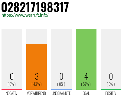 Rufnummer 028217198317 Telefonnummer 028217198317