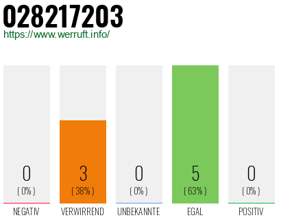 Rufnummer 028217203 Telefonnummer 028217203