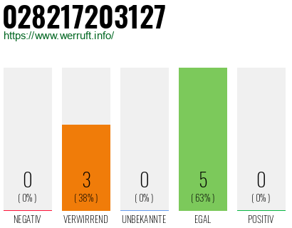 Rufnummer 028217203127 Telefonnummer 028217203127