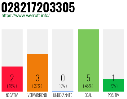 Rufnummer 028217203305 Telefonnummer 028217203305