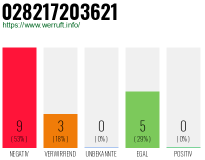 Rufnummer 028217203621 Telefonnummer 028217203621