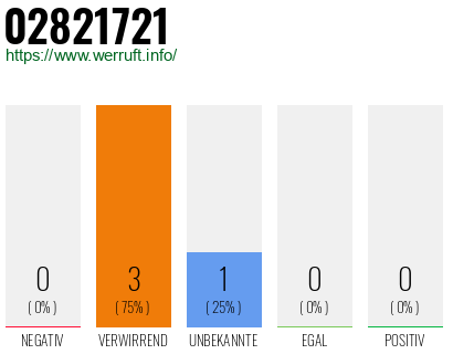 Rufnummer 02821721 Telefonnummer 02821721