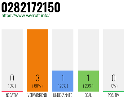 Rufnummer 0282172150 Telefonnummer 0282172150