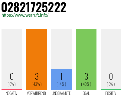 Rufnummer 02821725222 Telefonnummer 02821725222