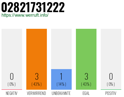 Rufnummer 02821731222 Telefonnummer 02821731222