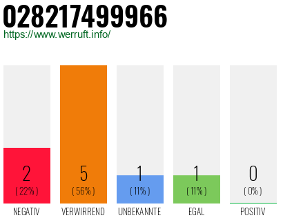 Rufnummer 028217499966 Telefonnummer 028217499966