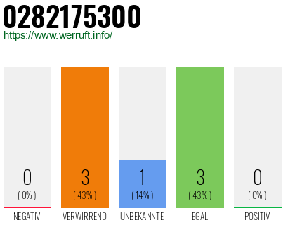 Rufnummer 0282175300 Telefonnummer 0282175300