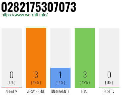 Rufnummer 0282175307073 Telefonnummer 0282175307073