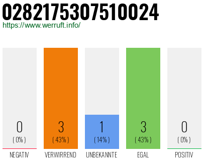 Rufnummer 0282175307510024 Telefonnummer 0282175307510024