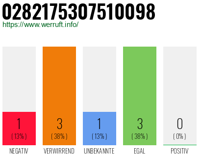 Rufnummer 0282175307510098 Telefonnummer 0282175307510098