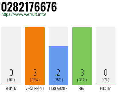Rufnummer 0282176676 Telefonnummer 0282176676