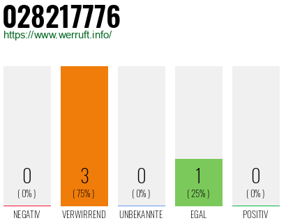 Rufnummer 028217776 Telefonnummer 028217776