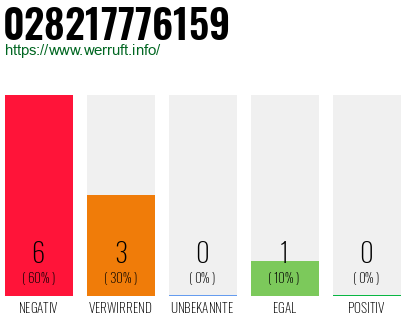 Rufnummer 028217776159 Telefonnummer 028217776159
